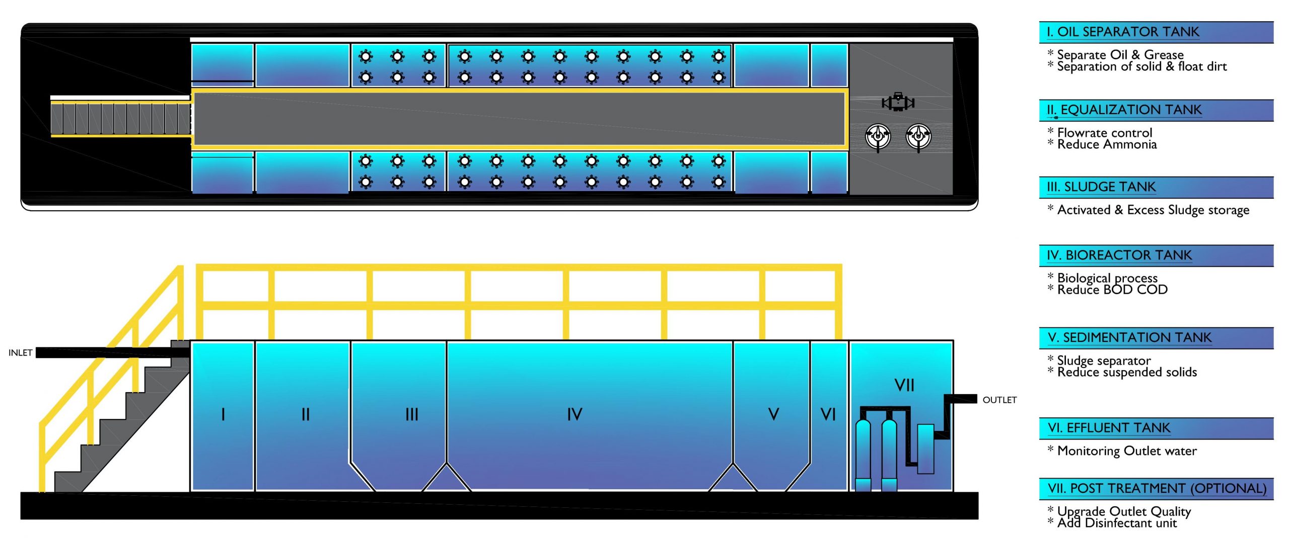 Waste Water Treatment Plant Model