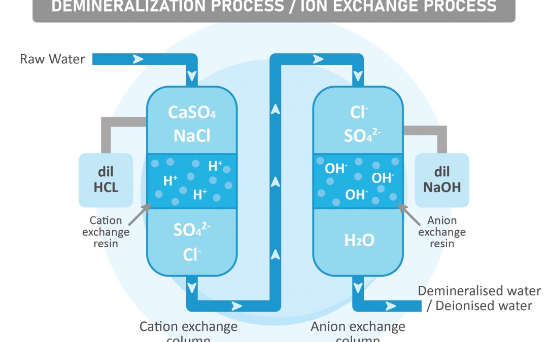 Masalah Umum dengan Resin Ion Exchange dan Cara Menghindarinya