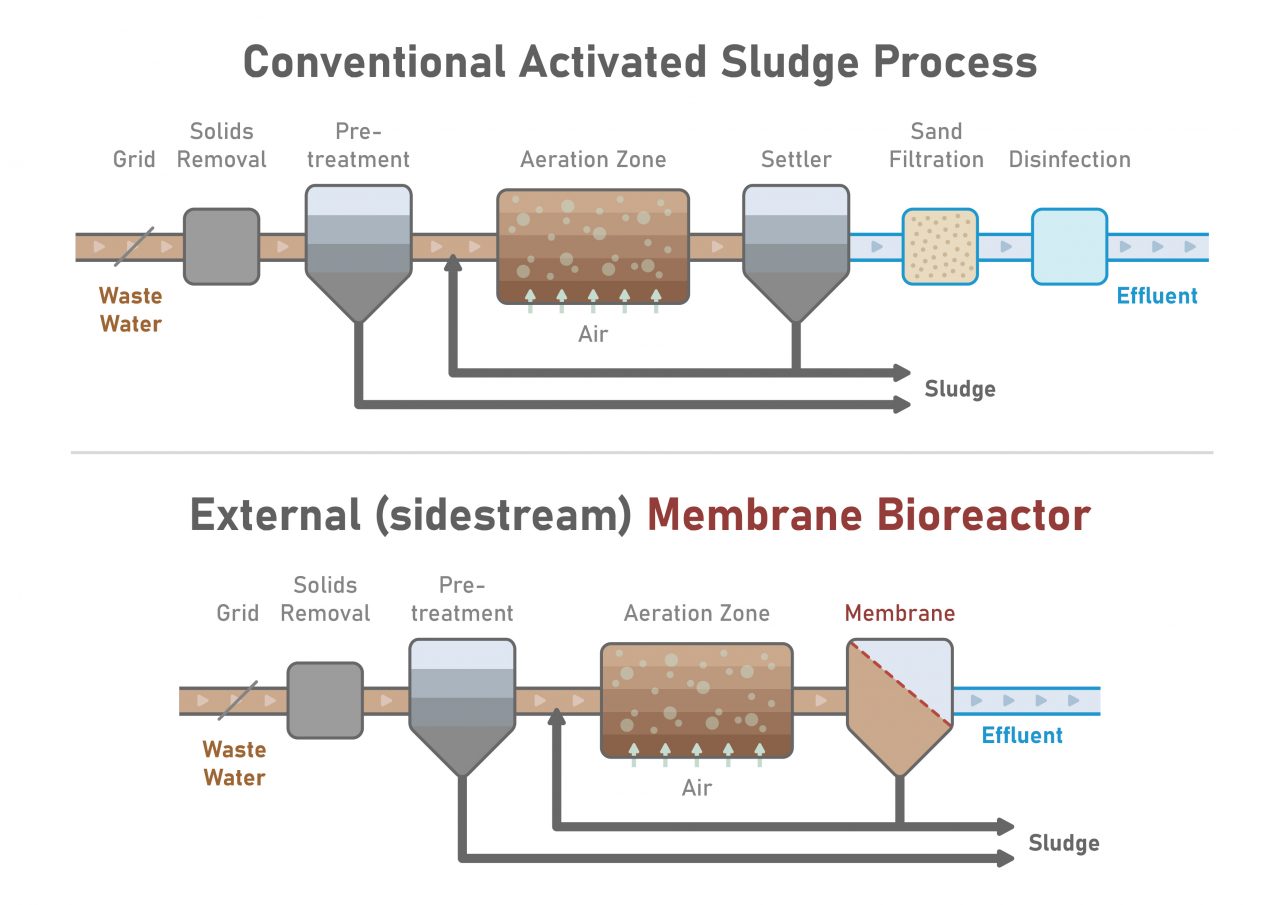 Membrane Bioreactor PT. Hydromart Utama Indonesia