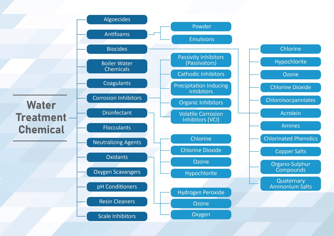 Water Treatment Chemical PT. Hydromart Utama Indonesia